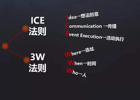 策劃成功的發(fā)布會活動需要掌握“ICE”法則